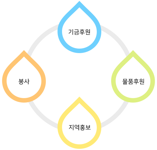 가치키움사회적협동조합이 생각하는 사회공헌활동인 기금후원,물품후원,봉사,지역홍보 총 4가지를 나타내는 이미지